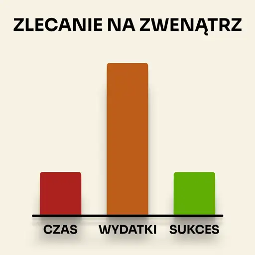 Zlecanie na zewnątrz